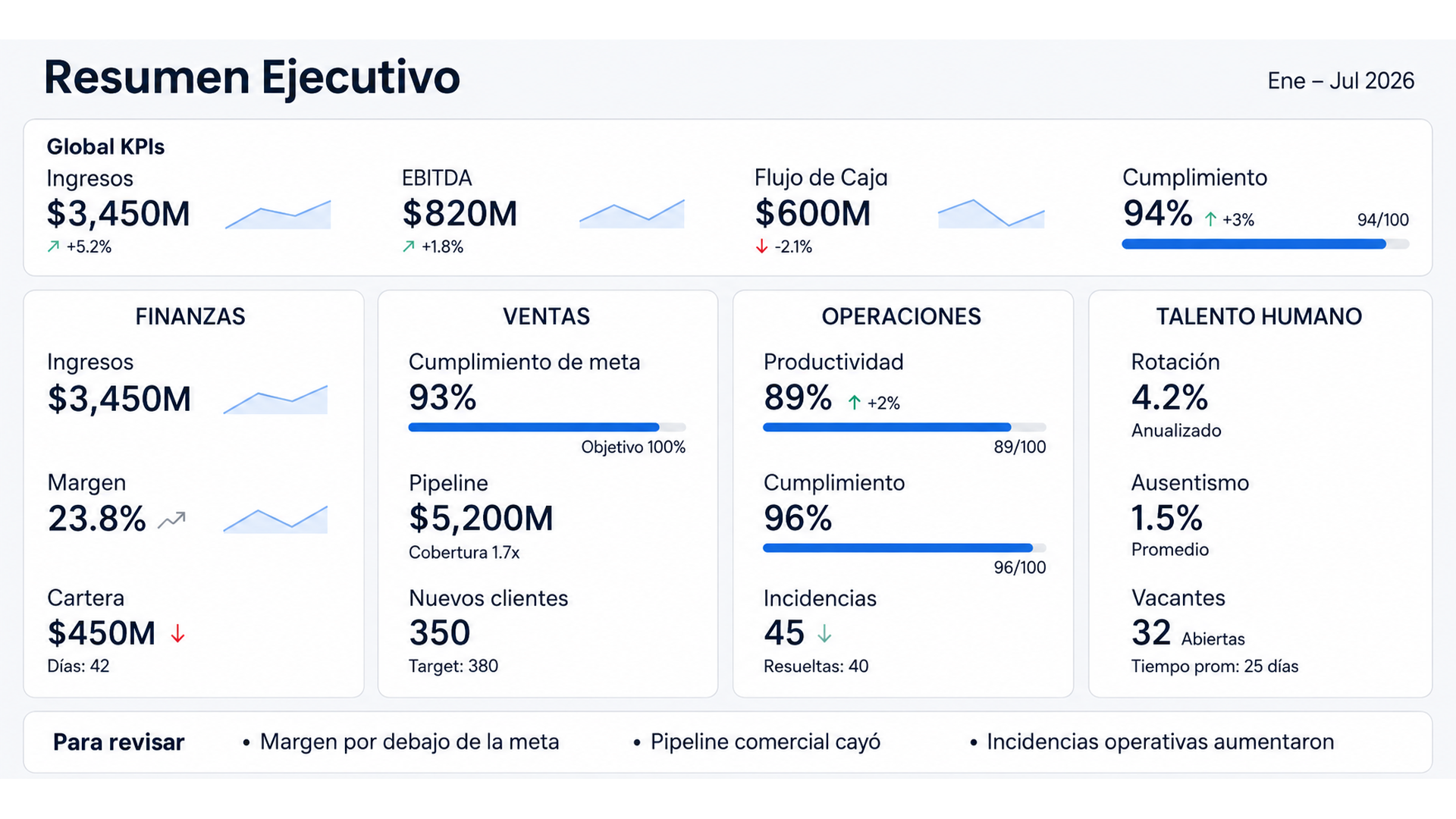 Ejemplo ilustrativo de dashboard ejecutivo en Power BI con indicadores de finanzas, ventas, operaciones y talento humano