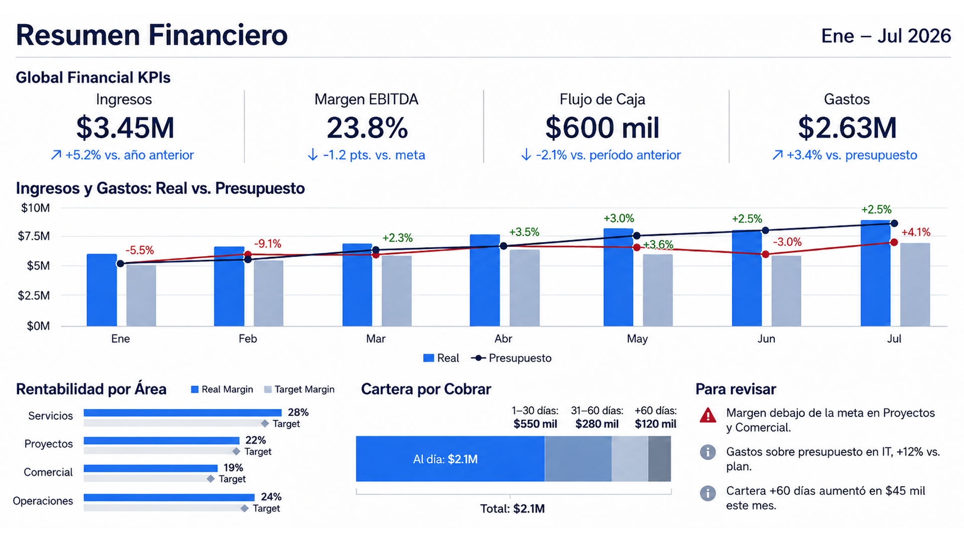 Tablero de Control Financiero en Power BI