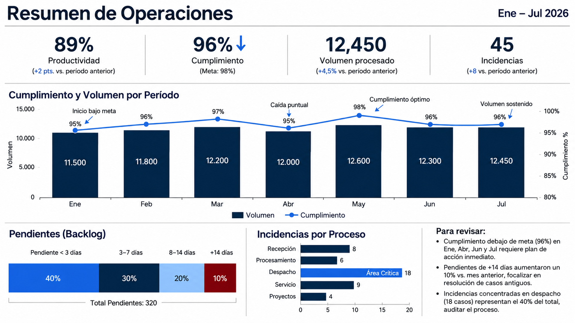 Eficiencia de Operaciones en Power BI