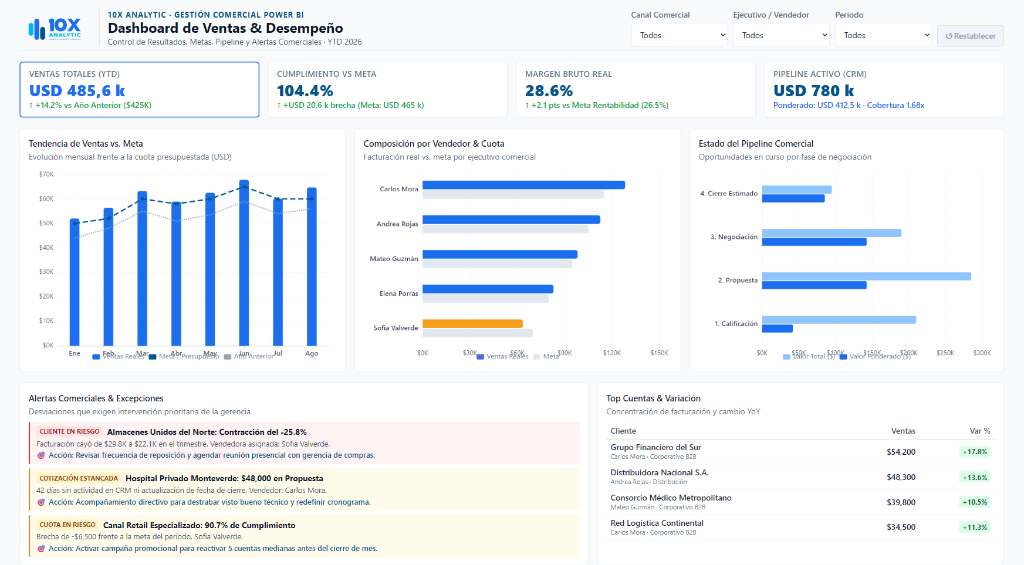Monitoreo de Ventas y CRM en Power BI