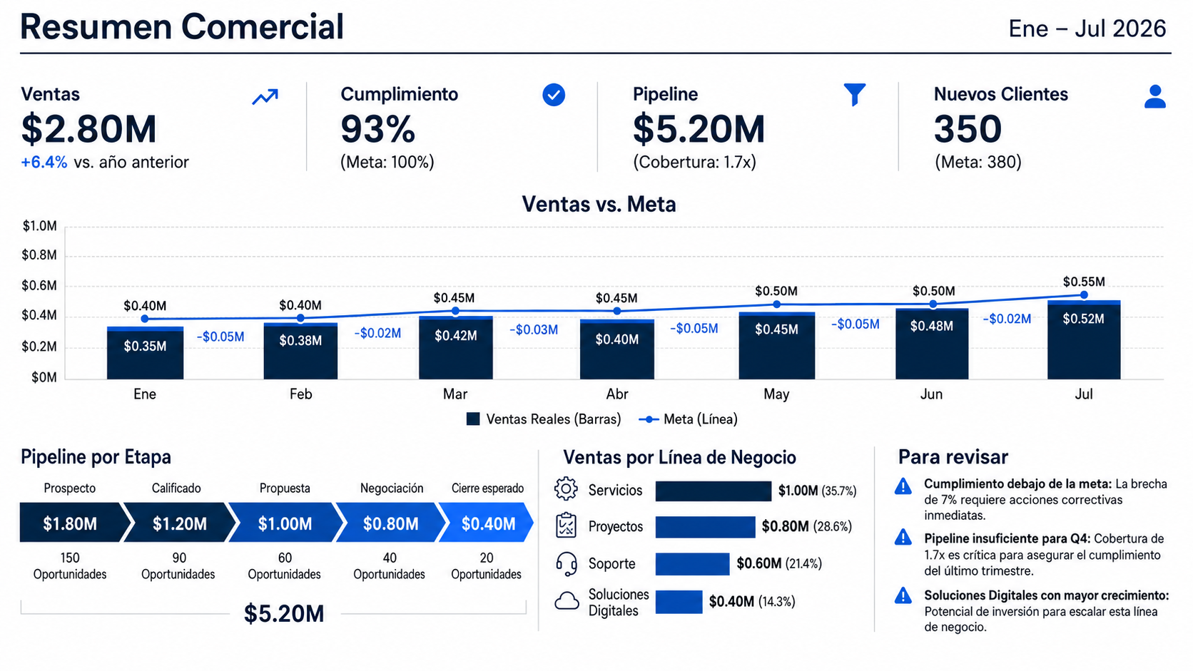 Monitoreo de Ventas y CRM en Power BI